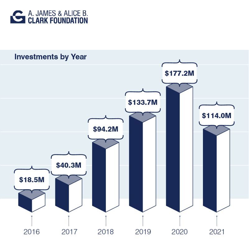 We invested over $114 million last year into #DC initiatives, #engineering education, and #veterans support programs